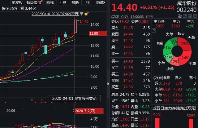 近6亿“大单”!宁德时代买1万吨电池原料,深企威华股份近涨停