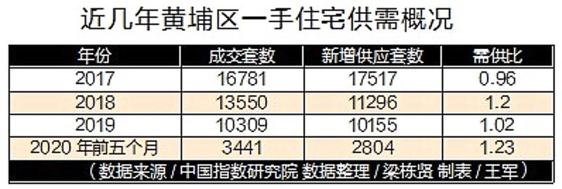 黄埔中央城:单价3万元起,搅动一池春水