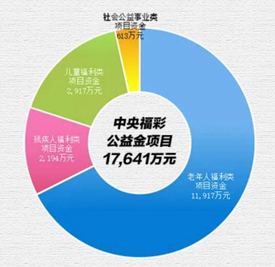 山东省民政厅《2019年度福利彩票公益金使用情况的公告》出炉