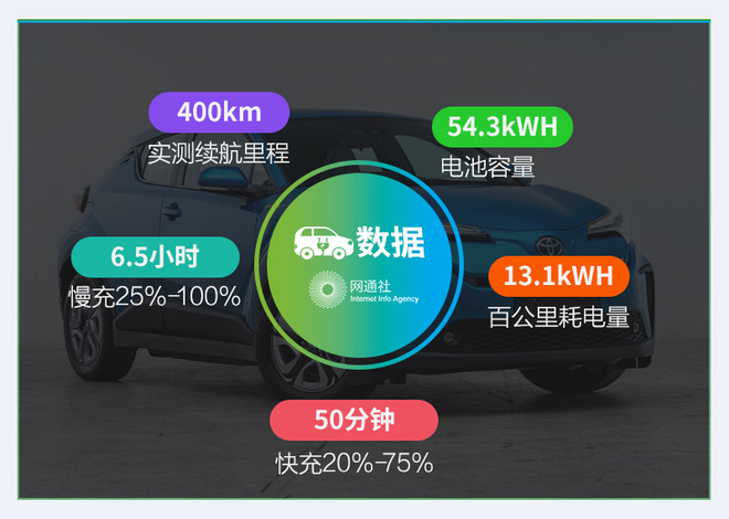 丰田首款TNGA架构纯电动车 C-HR EV亮点在哪儿