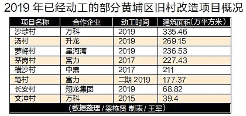黄埔中央城:单价3万元起,搅动一池春水