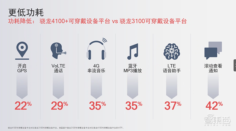 对话高通可穿戴设备负责人：解密骁龙4100四大混