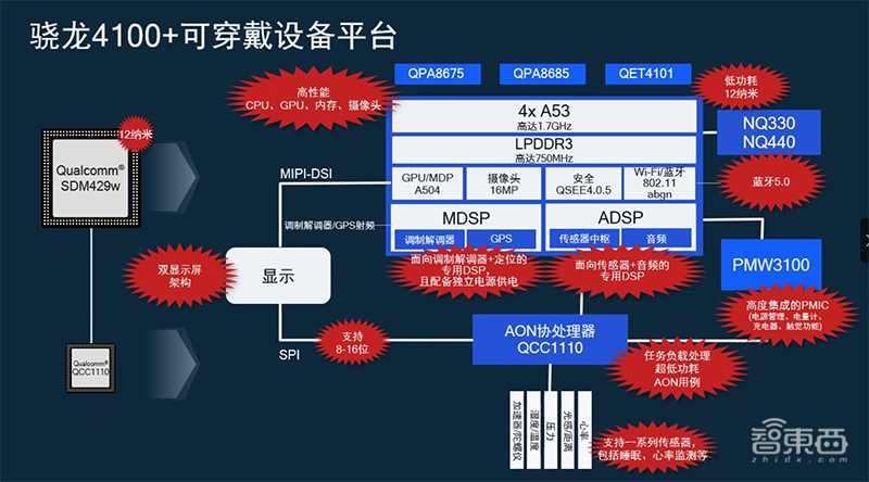 对话高通可穿戴设备负责人：解密骁龙4100四大混