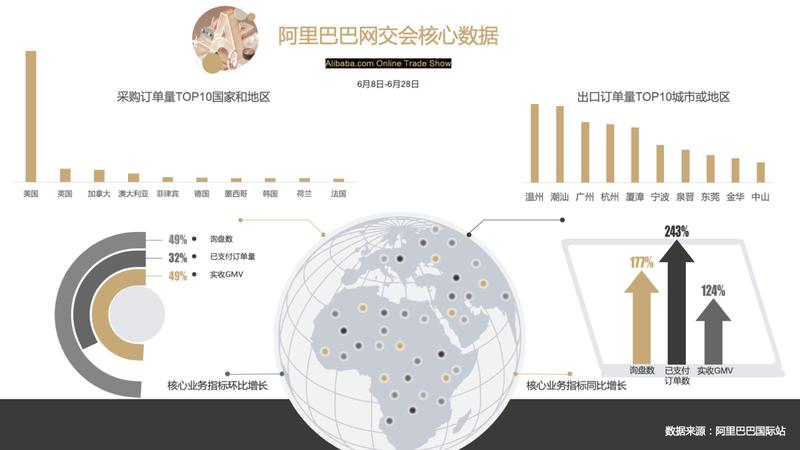 新外贸订单多!阿里巴巴网交会意向订单数同比增长525%