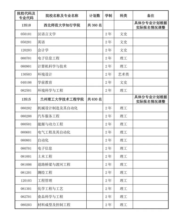 甘肃普通高校专升本首次招生录取最低控制分数线公布,第二次考试报名时间确定!