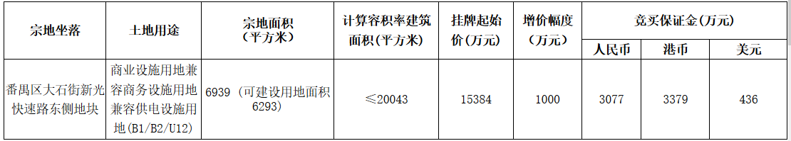 广州市18.35亿元出让3宗地块 阳光城12.8亿元竞得增城区一宗
