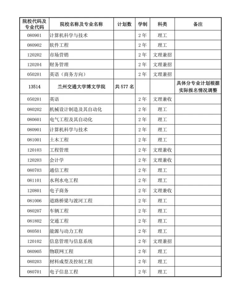甘肃普通高校专升本首次招生录取最低控制分数线公布,第二次考试报名时间确定!
