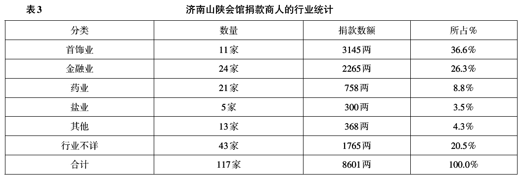 许檀 张林峰:清代中叶晋商在济南的经营特色 ——以山陕会馆碑刻资料为中心的考察