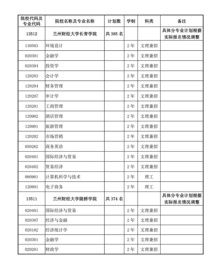 甘肃普通高校专升本首次招生录取最低控制分数线公布,第二次考试报名时间确定!