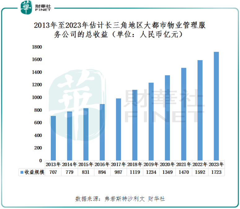 盈利能力强于百强企业的港龙中国地产,上市筹资持续寻求高质量增长