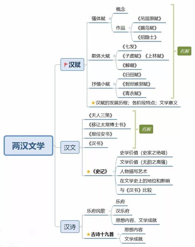 古代文学重点思维导图收藏