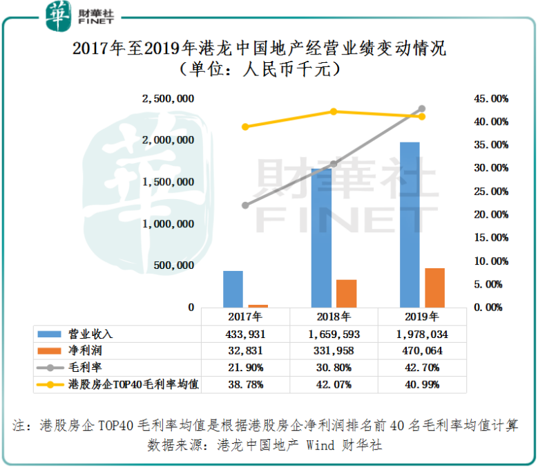 盈利能力强于百强企业的港龙中国地产,上市筹资持续寻求高质量增长