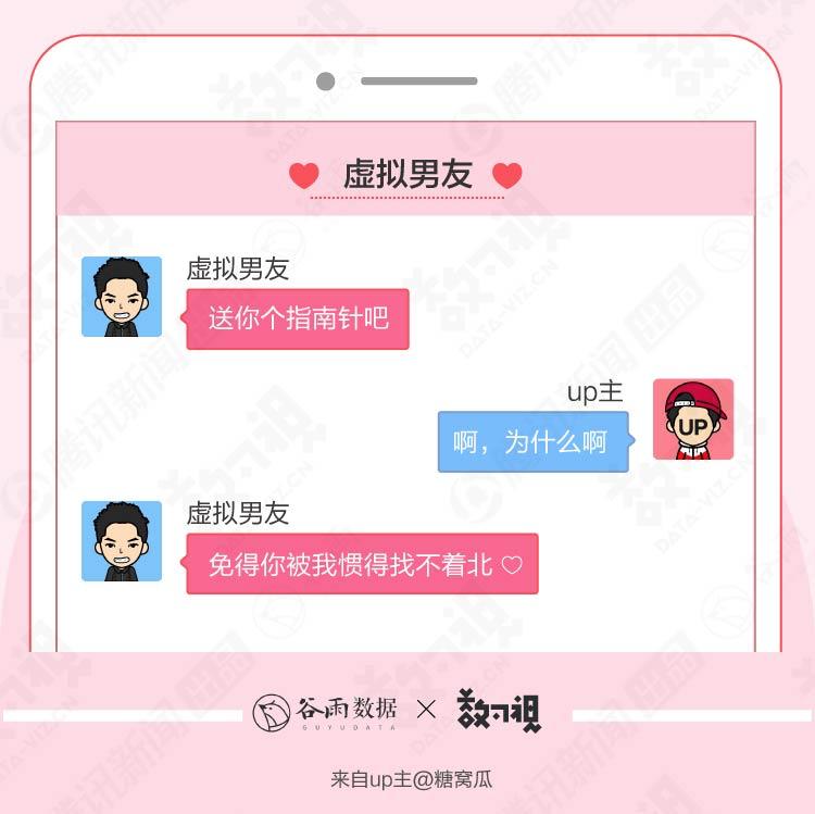 这些年轻人不谈恋爱,却在偷偷看别人谈虚拟恋爱