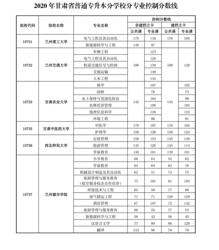 甘肃普通高校专升本首次招生录取最低控制分数线公布,第二次考试报名时间确定!