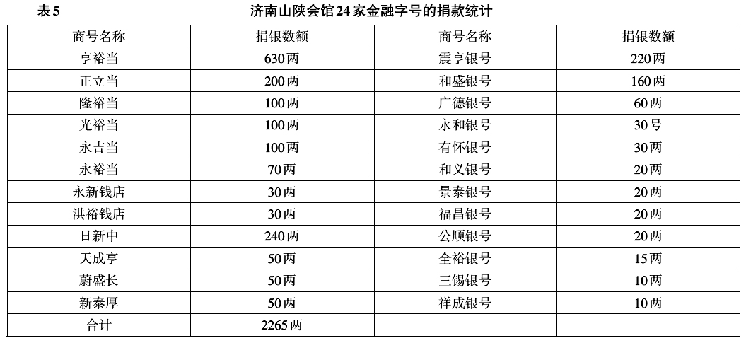 许檀 张林峰:清代中叶晋商在济南的经营特色 ——以山陕会馆碑刻资料为中心的考察