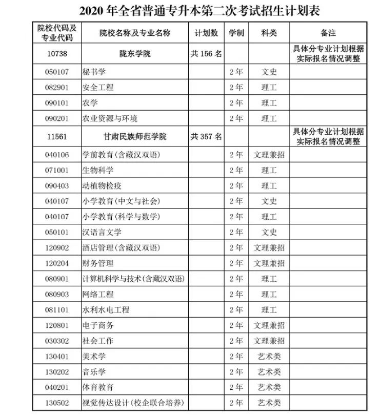 甘肃普通高校专升本首次招生录取最低控制分数线公布,第二次考试报名时间确定!