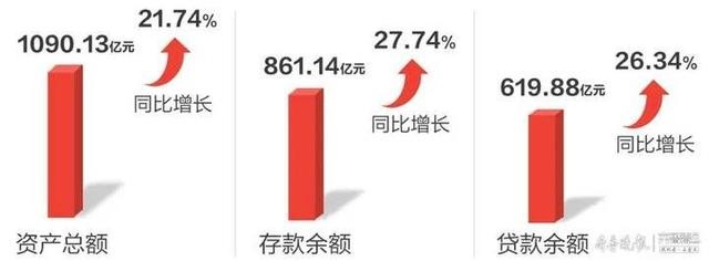 乘风破浪!济宁银行“全球银行1000强”三年上升171位次
