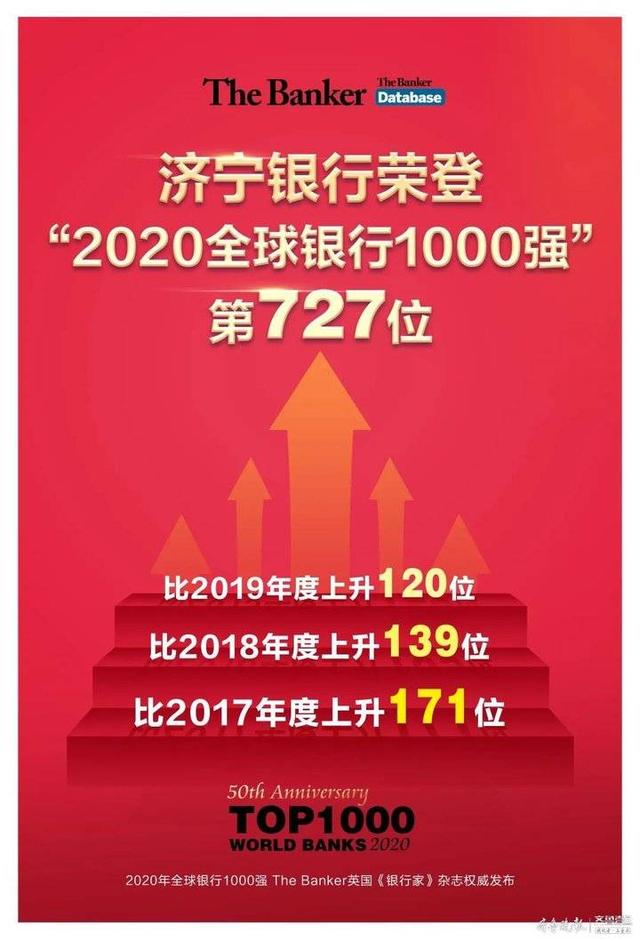 乘风破浪!济宁银行“全球银行1000强”三年上升171位次