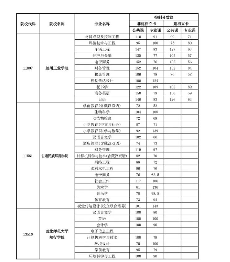 甘肃普通高校专升本首次招生录取最低控制分数线公布,第二次考试报名时间确定!