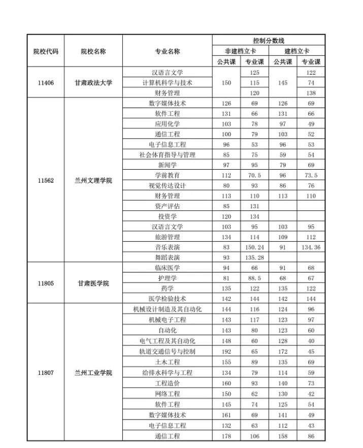甘肃普通高校专升本首次招生录取最低控制分数线公布,第二次考试报名时间确定!