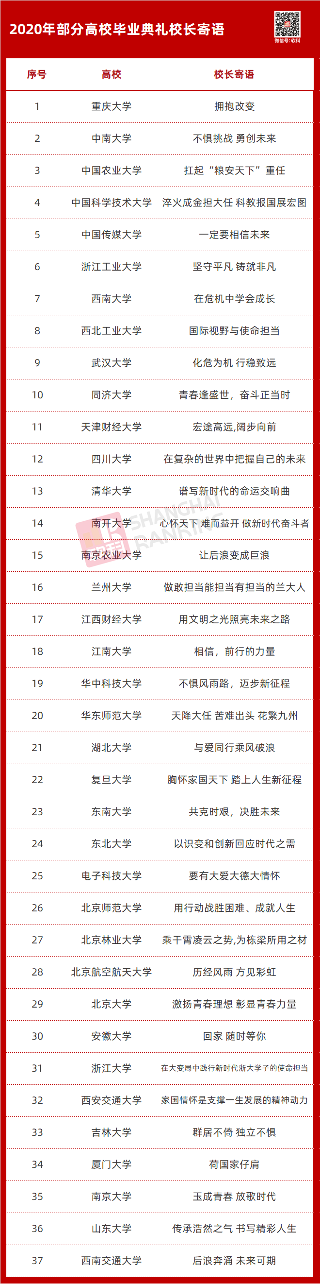毕业典礼上,“双一流”大学的校长们说了这些!