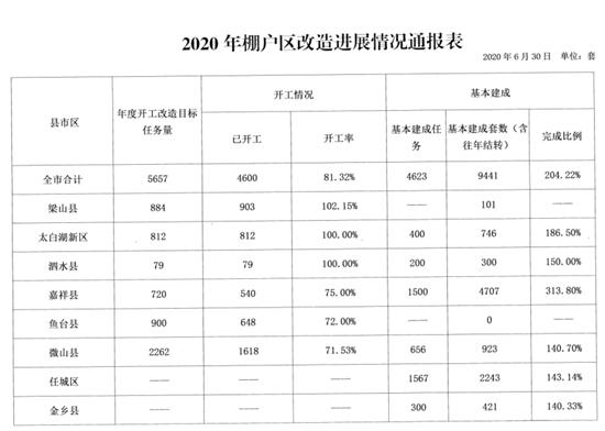 最新进展!1-6月份济宁棚户区改造开工4600套 开工率81.32%