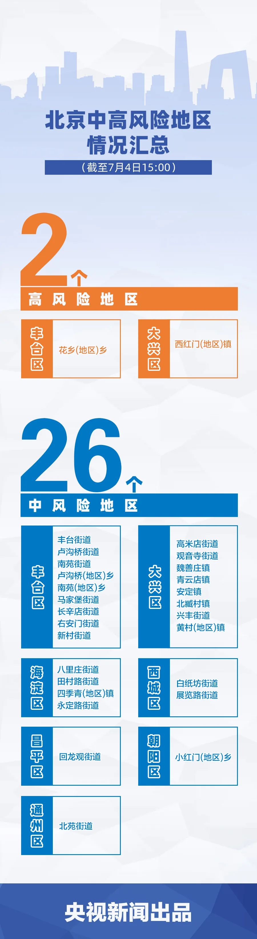 北京连续6天新增确诊病例保持个位数,态势完全可控