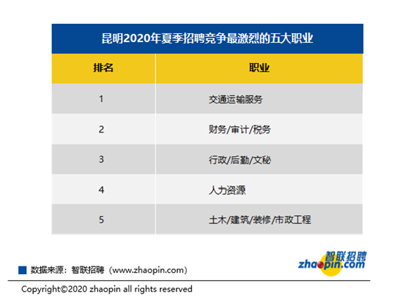 这个行业平均月薪12060元!今夏昆明平均薪酬7660元/月,你拖后腿了吗?