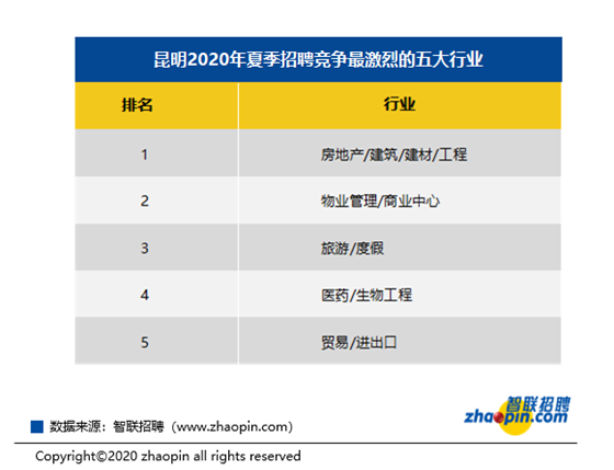 这个行业平均月薪12060元!今夏昆明平均薪酬7660元/月,你拖后腿了吗?