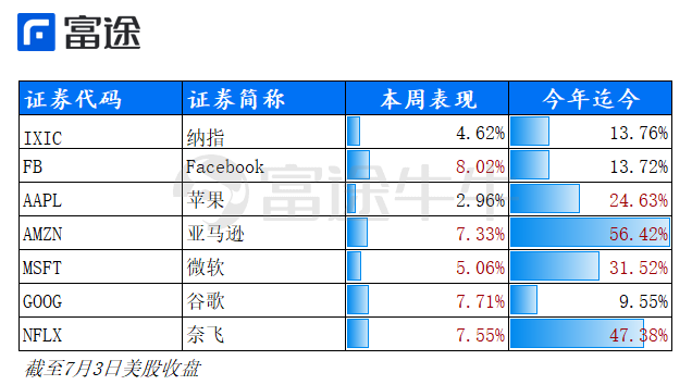 美股核心资产周报 | 贝佐斯笑了!亚马逊连涨九周;谷歌终于重回一万亿