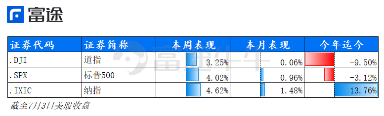 美股核心资产周报 | 贝佐斯笑了!亚马逊连涨九周;谷歌终于重回一万亿