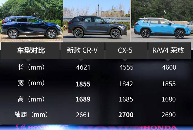 拿什么叫板竞争对手 本田新款CR-V胜算有几何?