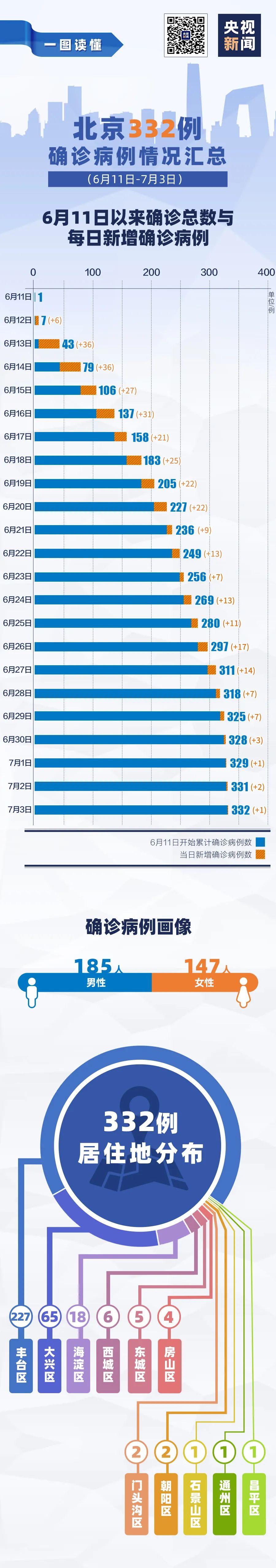 北京连续6天新增确诊病例保持个位数,态势完全可控