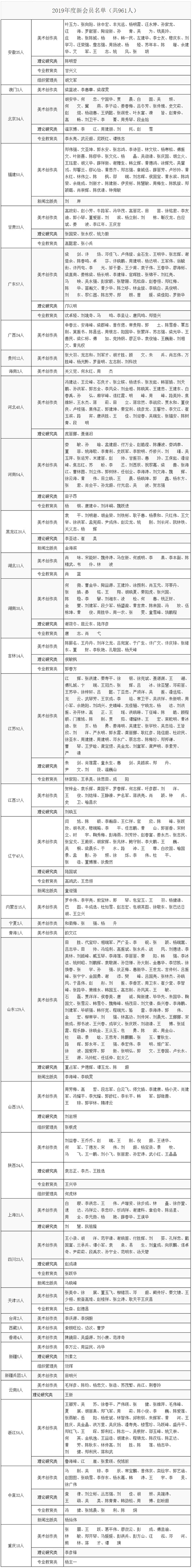 中国美协发布2019年度新会员名单:较终审公示增加5人