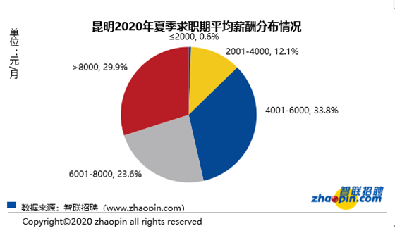 这个行业平均月薪12060元!今夏昆明平均薪酬7660元/月,你拖后腿了吗?