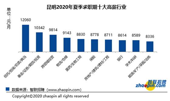 这个行业平均月薪12060元!今夏昆明平均薪酬7660元/月,你拖后腿了吗?