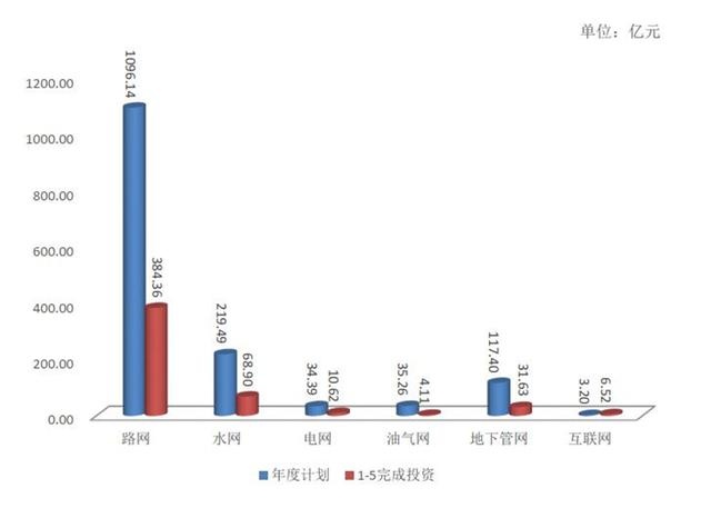1-5月贵州省重大工程项目完成投资2821.12亿元