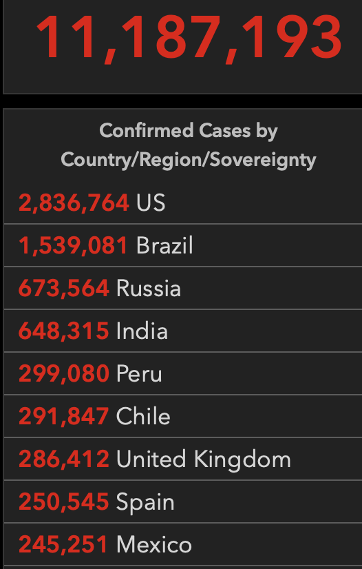 全球累计确诊超1118万,美国37州病例持续增加,英国酒馆餐厅恢复营业|国际疫情观察(7月5日)