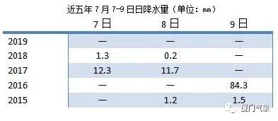 局部可超38℃!刚刚,厦门发布高温橙色预警!高考遇上“高烤”,这些事情要注意→→