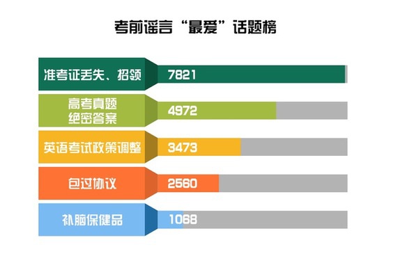 【辟谣侠盟】高考神押题?英语退出高考?这些高考谣言不能信!