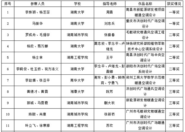 湖南省第十八届MDV中央空调设计大赛学生组预选赛评审会顺利结束