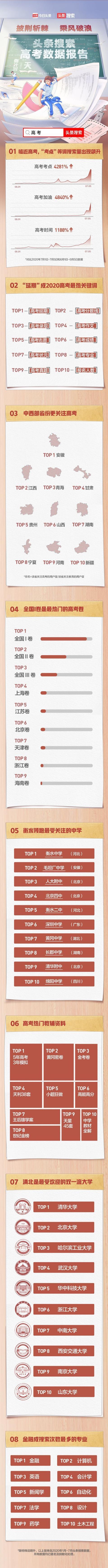 2020年高考头条搜索大数据:山东大学关注度进全国前十,金融学成搜索次数最多专业