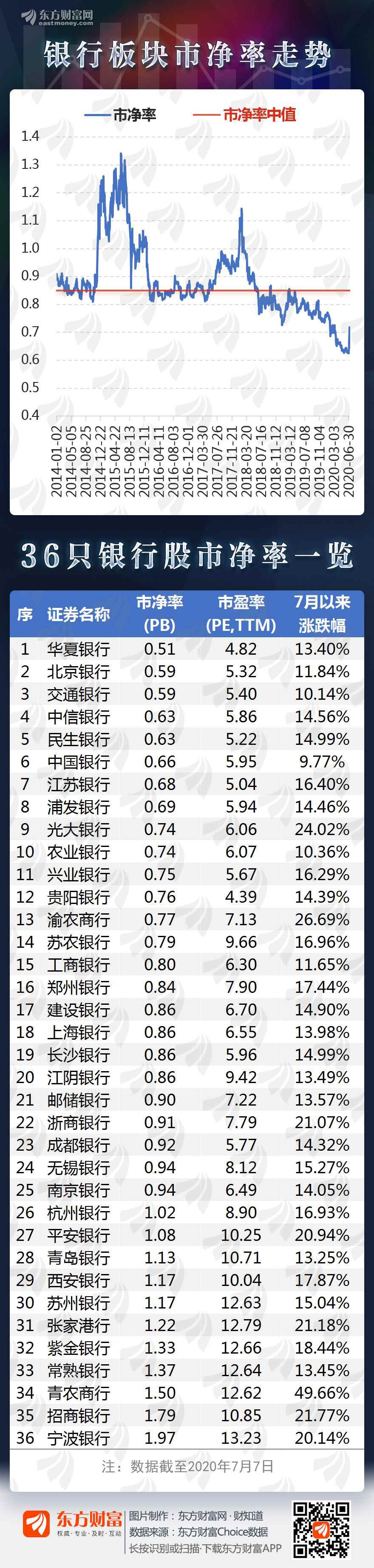 图说:还能涨吗?25家银行股上涨后仍破净