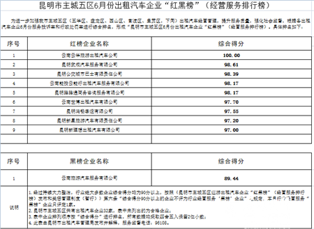 昆明主城区6月出租汽车企业“红黑榜”出炉