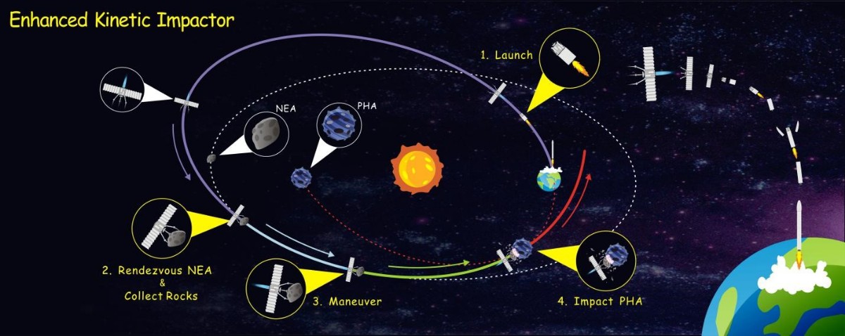 防小行星撞击有了中国功夫我国科学家提出以石击石