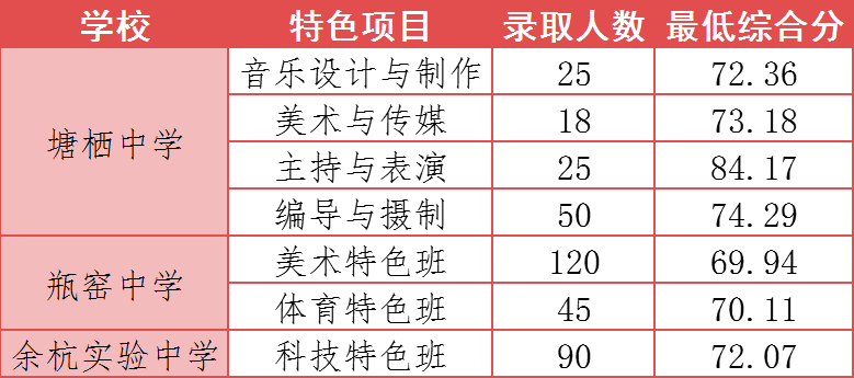 余杭区2020年各类高中招生提前批录取最低分数线及第一批、第二批次志愿填报最低控制分数线