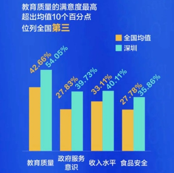 深圳入选“十大美好生活城市” 食品安全满意度位列第一