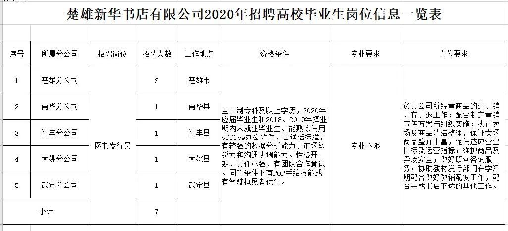 楚雄新华书店、州交警支队、大姚审计局招聘!大专可报