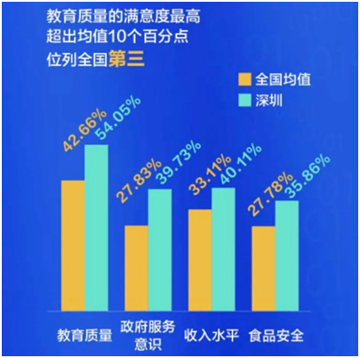 深圳入选“十大美好生活城市”食品安全满意度位列第一