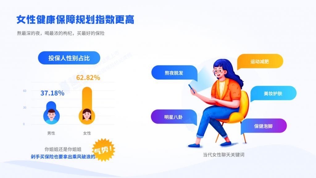 2020保险消费指数报告:女性健康保障规划指数更高